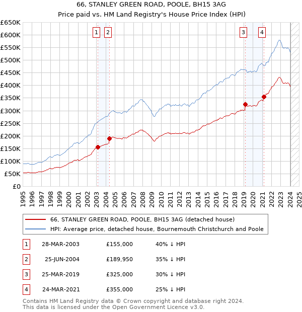 66, STANLEY GREEN ROAD, POOLE, BH15 3AG: Price paid vs HM Land Registry's House Price Index