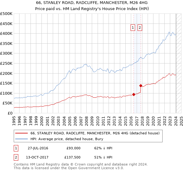 66, STANLEY ROAD, RADCLIFFE, MANCHESTER, M26 4HG: Price paid vs HM Land Registry's House Price Index