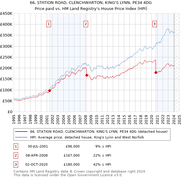 66, STATION ROAD, CLENCHWARTON, KING'S LYNN, PE34 4DG: Price paid vs HM Land Registry's House Price Index