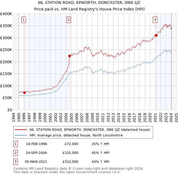 66, STATION ROAD, EPWORTH, DONCASTER, DN9 1JZ: Price paid vs HM Land Registry's House Price Index
