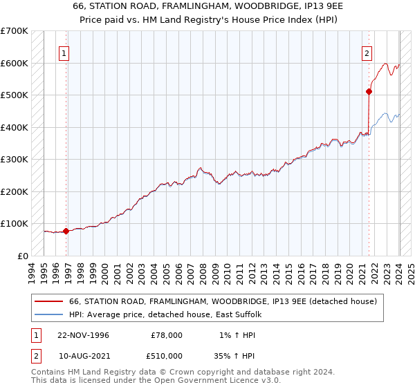 66, STATION ROAD, FRAMLINGHAM, WOODBRIDGE, IP13 9EE: Price paid vs HM Land Registry's House Price Index