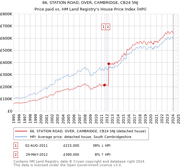 66, STATION ROAD, OVER, CAMBRIDGE, CB24 5NJ: Price paid vs HM Land Registry's House Price Index