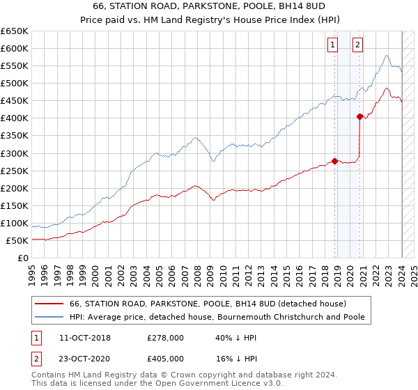 66, STATION ROAD, PARKSTONE, POOLE, BH14 8UD: Price paid vs HM Land Registry's House Price Index