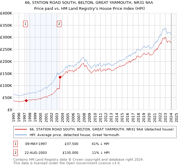 66, STATION ROAD SOUTH, BELTON, GREAT YARMOUTH, NR31 9AA: Price paid vs HM Land Registry's House Price Index