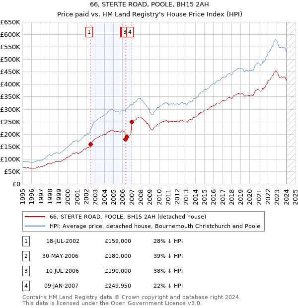 66, STERTE ROAD, POOLE, BH15 2AH: Price paid vs HM Land Registry's House Price Index