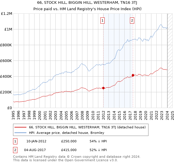 66, STOCK HILL, BIGGIN HILL, WESTERHAM, TN16 3TJ: Price paid vs HM Land Registry's House Price Index