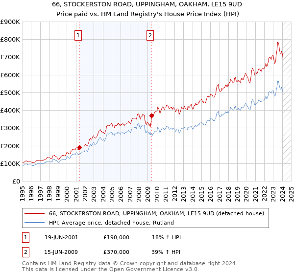 66, STOCKERSTON ROAD, UPPINGHAM, OAKHAM, LE15 9UD: Price paid vs HM Land Registry's House Price Index