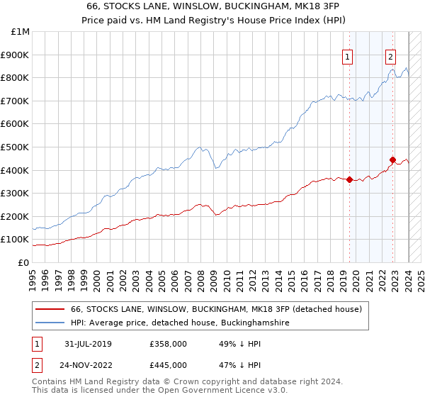 66, STOCKS LANE, WINSLOW, BUCKINGHAM, MK18 3FP: Price paid vs HM Land Registry's House Price Index