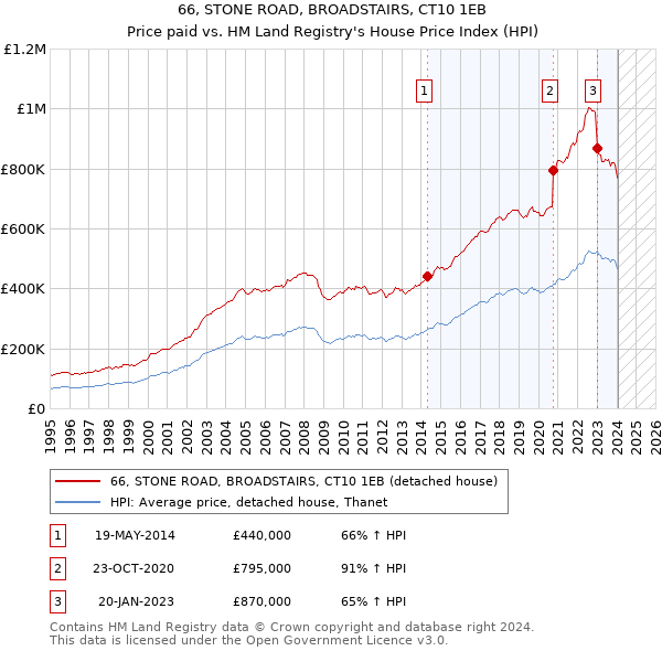 66, STONE ROAD, BROADSTAIRS, CT10 1EB: Price paid vs HM Land Registry's House Price Index