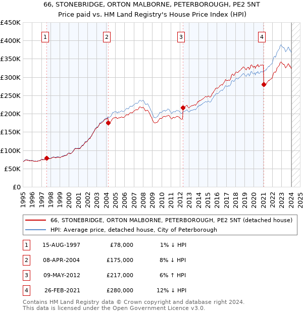 66, STONEBRIDGE, ORTON MALBORNE, PETERBOROUGH, PE2 5NT: Price paid vs HM Land Registry's House Price Index
