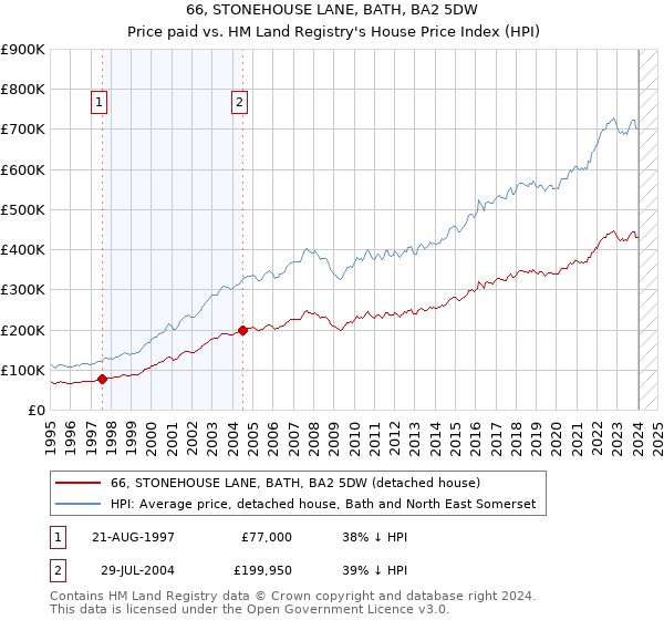 66, STONEHOUSE LANE, BATH, BA2 5DW: Price paid vs HM Land Registry's House Price Index