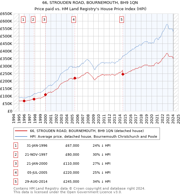 66, STROUDEN ROAD, BOURNEMOUTH, BH9 1QN: Price paid vs HM Land Registry's House Price Index