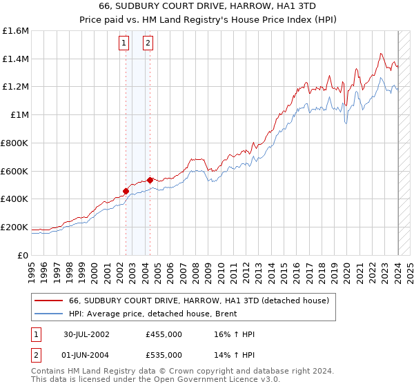 66, SUDBURY COURT DRIVE, HARROW, HA1 3TD: Price paid vs HM Land Registry's House Price Index