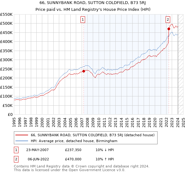 66, SUNNYBANK ROAD, SUTTON COLDFIELD, B73 5RJ: Price paid vs HM Land Registry's House Price Index