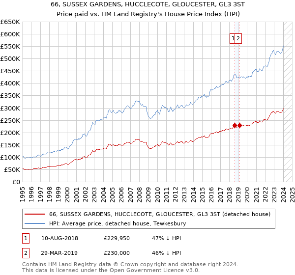 66, SUSSEX GARDENS, HUCCLECOTE, GLOUCESTER, GL3 3ST: Price paid vs HM Land Registry's House Price Index