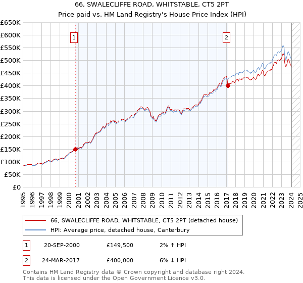 66, SWALECLIFFE ROAD, WHITSTABLE, CT5 2PT: Price paid vs HM Land Registry's House Price Index