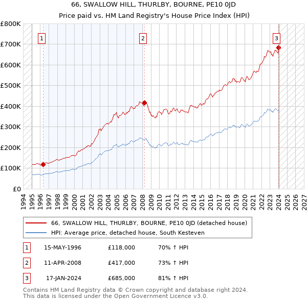 66, SWALLOW HILL, THURLBY, BOURNE, PE10 0JD: Price paid vs HM Land Registry's House Price Index