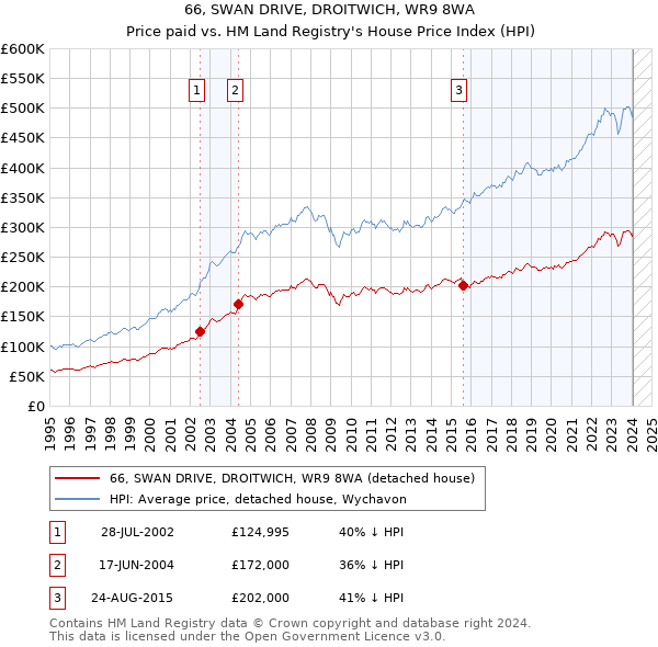 66, SWAN DRIVE, DROITWICH, WR9 8WA: Price paid vs HM Land Registry's House Price Index