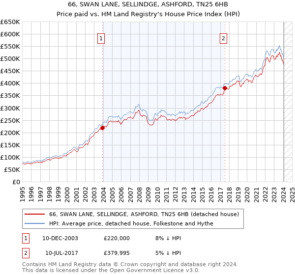 66, SWAN LANE, SELLINDGE, ASHFORD, TN25 6HB: Price paid vs HM Land Registry's House Price Index