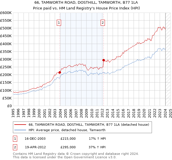 66, TAMWORTH ROAD, DOSTHILL, TAMWORTH, B77 1LA: Price paid vs HM Land Registry's House Price Index