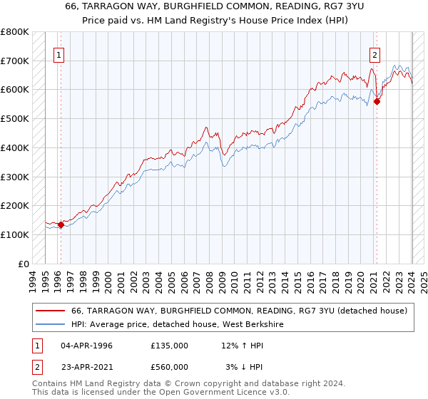 66, TARRAGON WAY, BURGHFIELD COMMON, READING, RG7 3YU: Price paid vs HM Land Registry's House Price Index