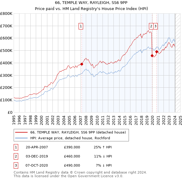 66, TEMPLE WAY, RAYLEIGH, SS6 9PP: Price paid vs HM Land Registry's House Price Index