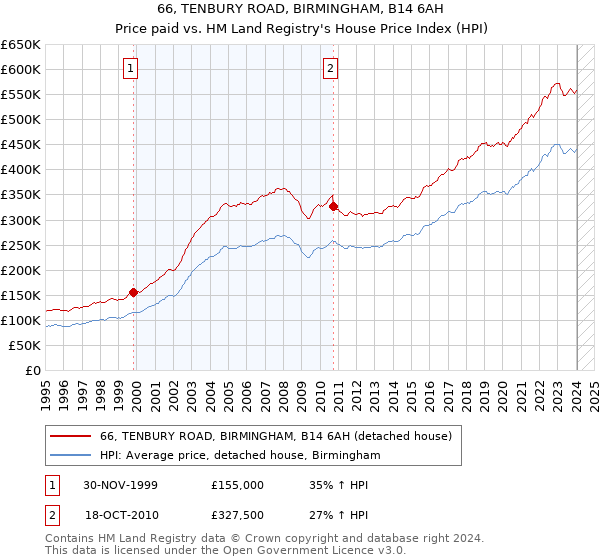 66, TENBURY ROAD, BIRMINGHAM, B14 6AH: Price paid vs HM Land Registry's House Price Index