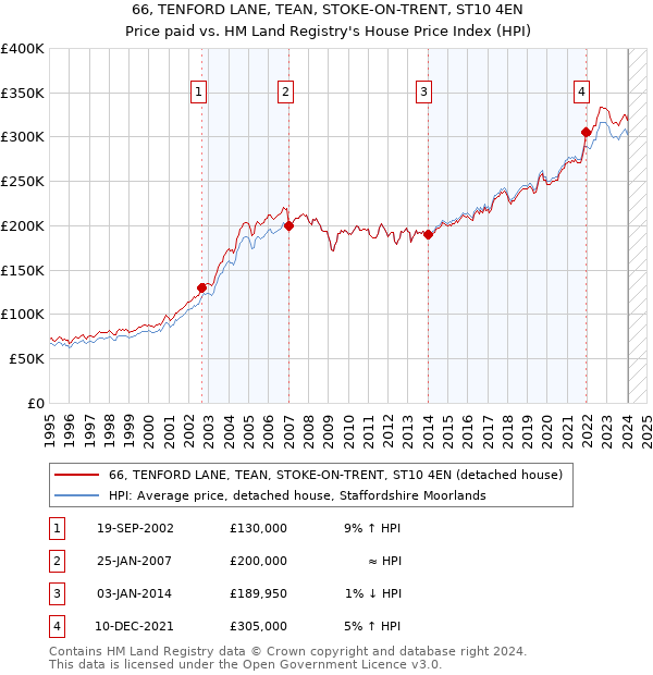 66, TENFORD LANE, TEAN, STOKE-ON-TRENT, ST10 4EN: Price paid vs HM Land Registry's House Price Index