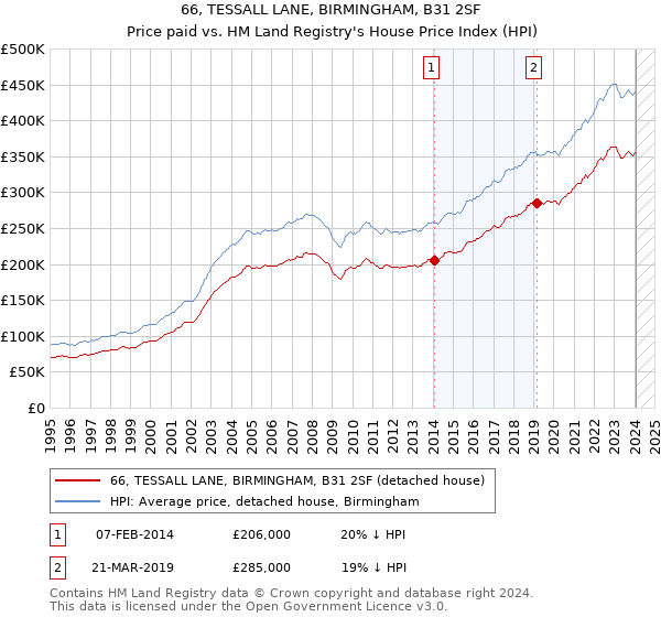 66, TESSALL LANE, BIRMINGHAM, B31 2SF: Price paid vs HM Land Registry's House Price Index