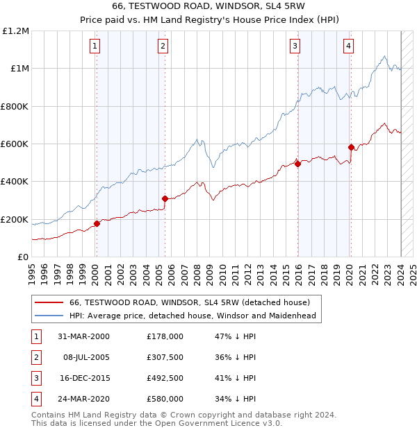 66, TESTWOOD ROAD, WINDSOR, SL4 5RW: Price paid vs HM Land Registry's House Price Index