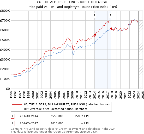 66, THE ALDERS, BILLINGSHURST, RH14 9GU: Price paid vs HM Land Registry's House Price Index