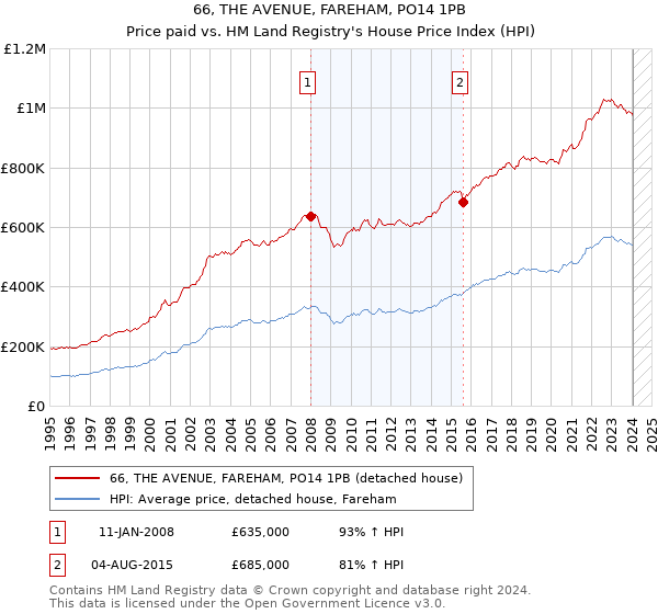 66, THE AVENUE, FAREHAM, PO14 1PB: Price paid vs HM Land Registry's House Price Index