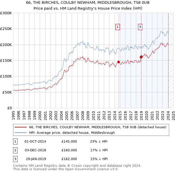 66, THE BIRCHES, COULBY NEWHAM, MIDDLESBROUGH, TS8 0UB: Price paid vs HM Land Registry's House Price Index