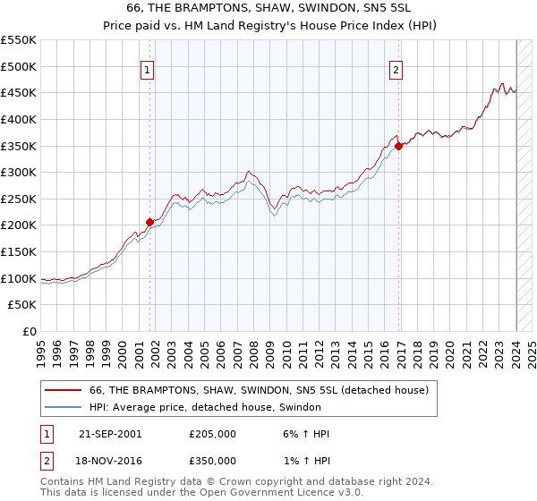 66, THE BRAMPTONS, SHAW, SWINDON, SN5 5SL: Price paid vs HM Land Registry's House Price Index