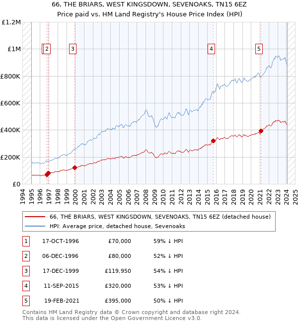 66, THE BRIARS, WEST KINGSDOWN, SEVENOAKS, TN15 6EZ: Price paid vs HM Land Registry's House Price Index