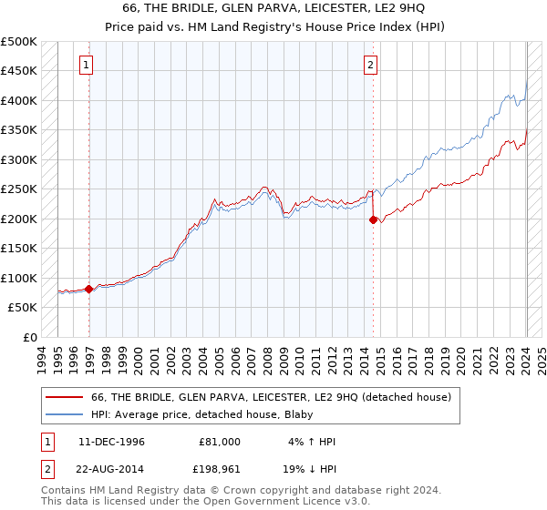 66, THE BRIDLE, GLEN PARVA, LEICESTER, LE2 9HQ: Price paid vs HM Land Registry's House Price Index