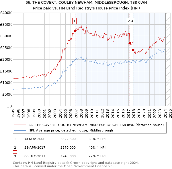 66, THE COVERT, COULBY NEWHAM, MIDDLESBROUGH, TS8 0WN: Price paid vs HM Land Registry's House Price Index