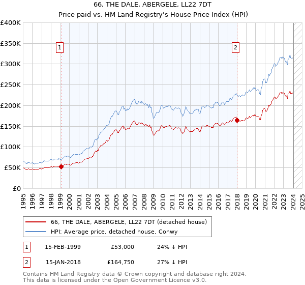 66, THE DALE, ABERGELE, LL22 7DT: Price paid vs HM Land Registry's House Price Index