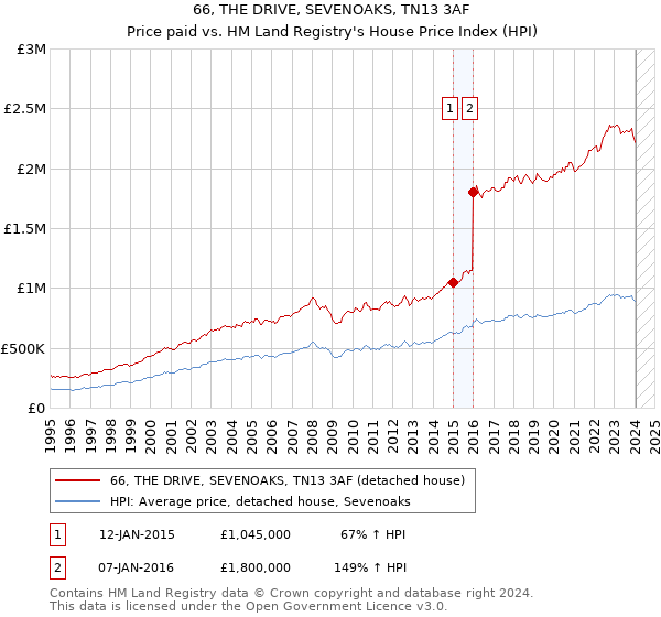 66, THE DRIVE, SEVENOAKS, TN13 3AF: Price paid vs HM Land Registry's House Price Index