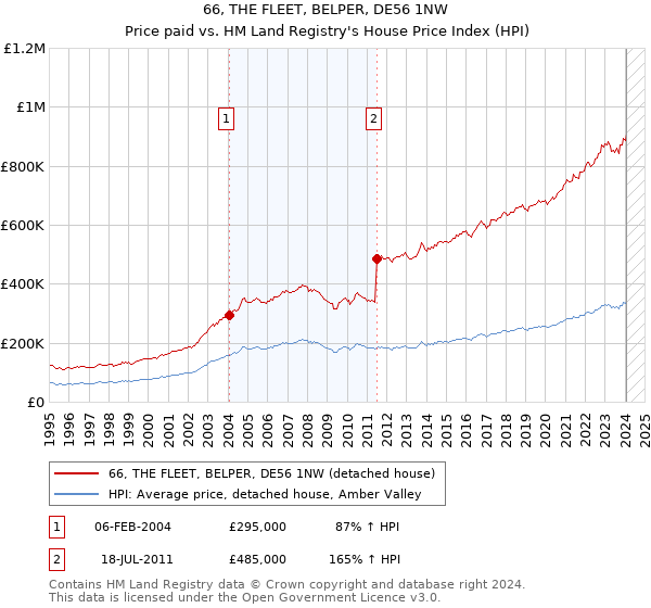 66, THE FLEET, BELPER, DE56 1NW: Price paid vs HM Land Registry's House Price Index