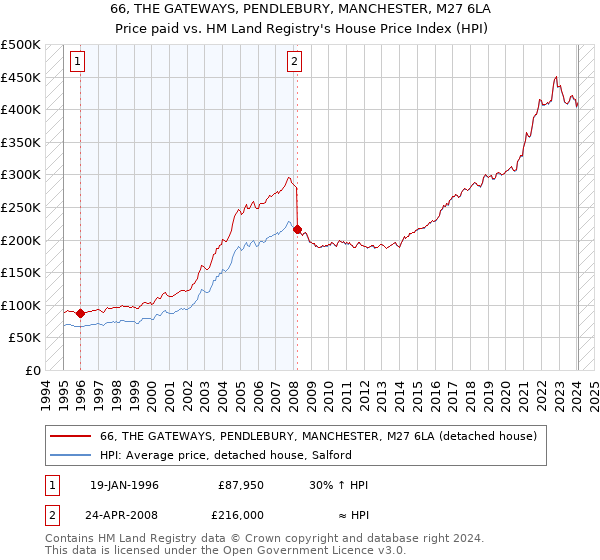 66, THE GATEWAYS, PENDLEBURY, MANCHESTER, M27 6LA: Price paid vs HM Land Registry's House Price Index