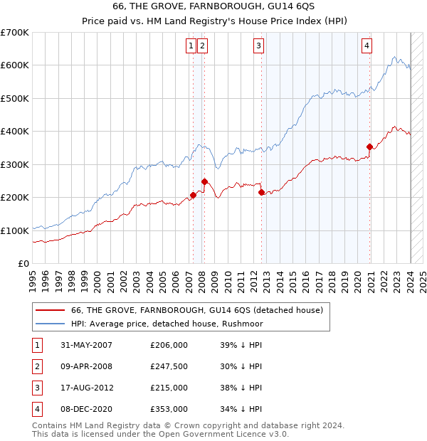 66, THE GROVE, FARNBOROUGH, GU14 6QS: Price paid vs HM Land Registry's House Price Index
