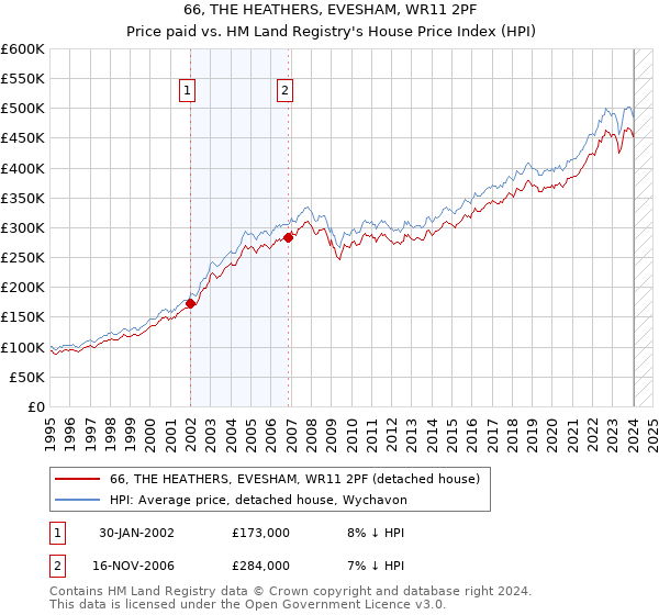 66, THE HEATHERS, EVESHAM, WR11 2PF: Price paid vs HM Land Registry's House Price Index