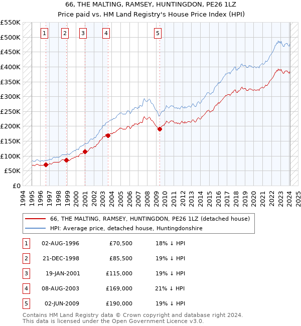 66, THE MALTING, RAMSEY, HUNTINGDON, PE26 1LZ: Price paid vs HM Land Registry's House Price Index