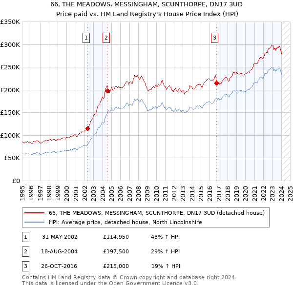 66, THE MEADOWS, MESSINGHAM, SCUNTHORPE, DN17 3UD: Price paid vs HM Land Registry's House Price Index