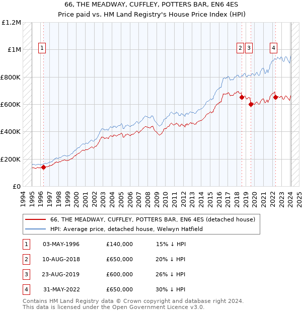 66, THE MEADWAY, CUFFLEY, POTTERS BAR, EN6 4ES: Price paid vs HM Land Registry's House Price Index