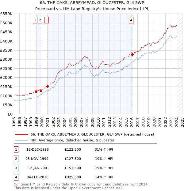 66, THE OAKS, ABBEYMEAD, GLOUCESTER, GL4 5WP: Price paid vs HM Land Registry's House Price Index