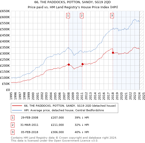 66, THE PADDOCKS, POTTON, SANDY, SG19 2QD: Price paid vs HM Land Registry's House Price Index