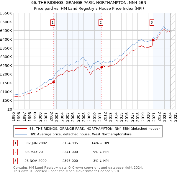 66, THE RIDINGS, GRANGE PARK, NORTHAMPTON, NN4 5BN: Price paid vs HM Land Registry's House Price Index