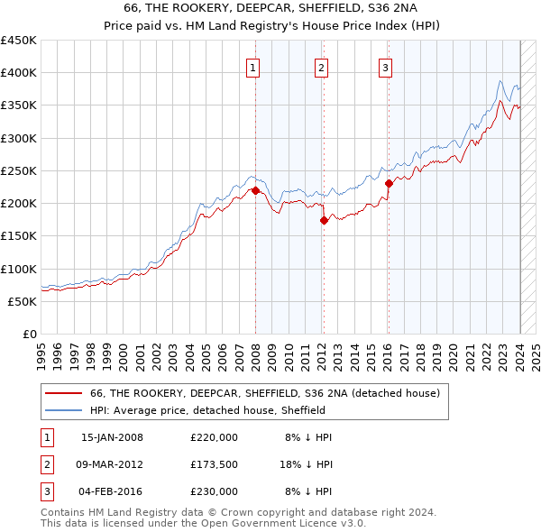 66, THE ROOKERY, DEEPCAR, SHEFFIELD, S36 2NA: Price paid vs HM Land Registry's House Price Index